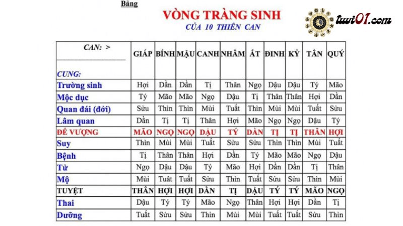 Giải Mã Sao Lâm Quan Trong Tử Vi? Ý Nghĩa Vòng Trường Sinh